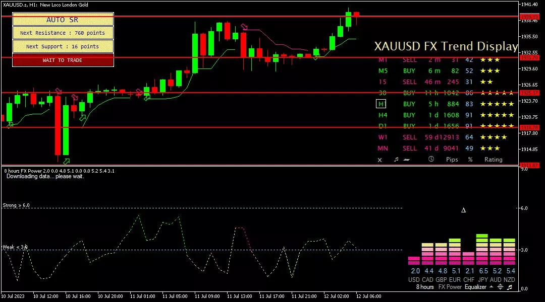 Gold, 12 Juli 2023